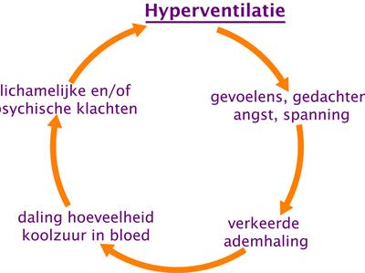 hyperventilatie